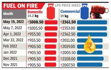 lpg gas cylinder rate in gujarat